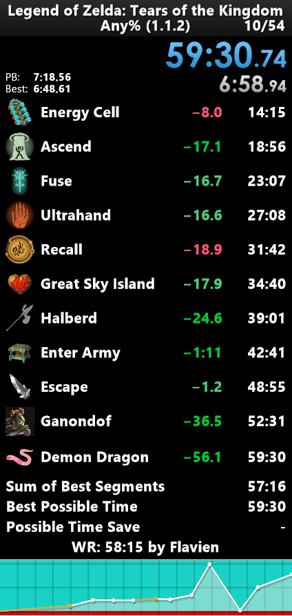 jasnix08's tweet photo. Sub 1 in TotK Any%! (1.1.2). Gameplay was very good this run, though i missed the final clip inbounds which lost me over a minute and a half. A route with the new duping glitch should be made soon, so hopefully runs with that soon! https://t.co/ItJfhJVj6E