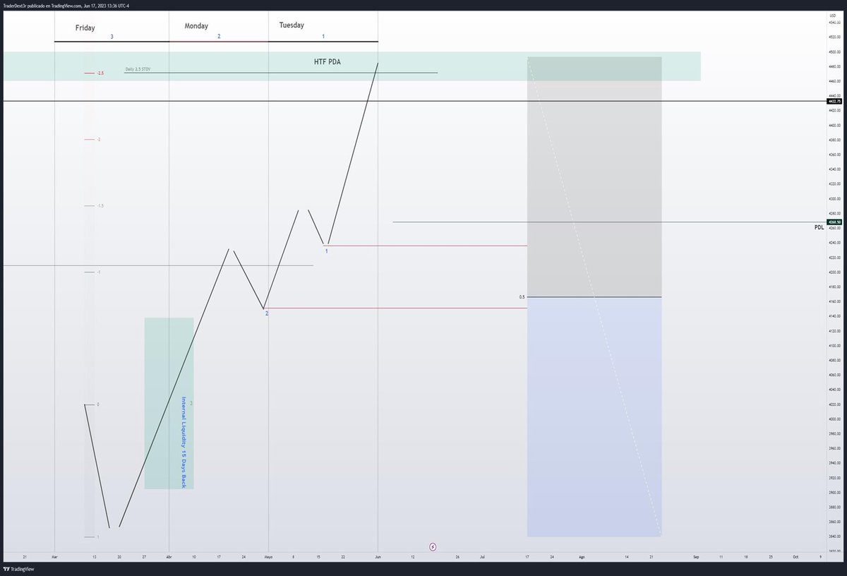 Monthly range
Daily 3 Months Look back (60 days)

Weekly Range
4H / 8H 3 Weeks Look Back

Daily Range
M15, 1H 3 Previous days Look back