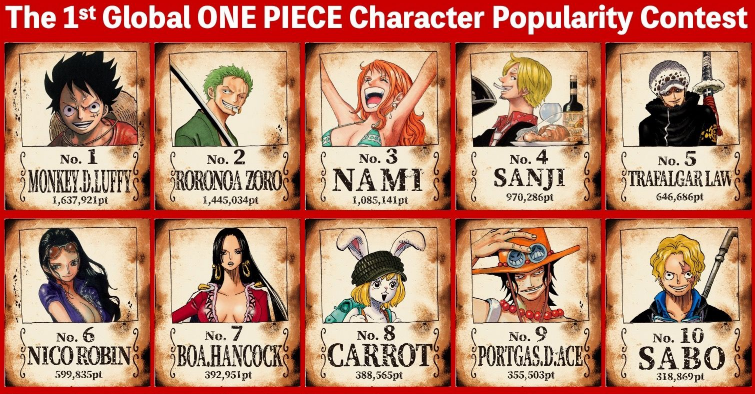 Throwback: When Sanji and Luffy fans team up voting for Luffy to make he BARLEY wins over Zoro. One of the best times in One piece twitter history