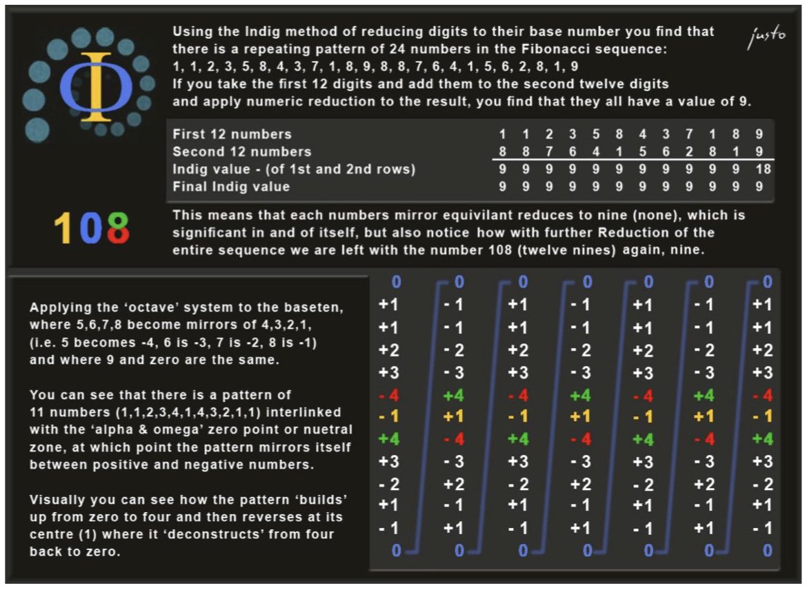 Spacetime Geometry and the Tetractys

Figure 37 - As we have seen, if you take the first 12 digits of the 24 reduced numbers of the Fibonacci sequence and add them to the second 12 digits, applying numeric reduction to the result you will find that they all have a value of 9.