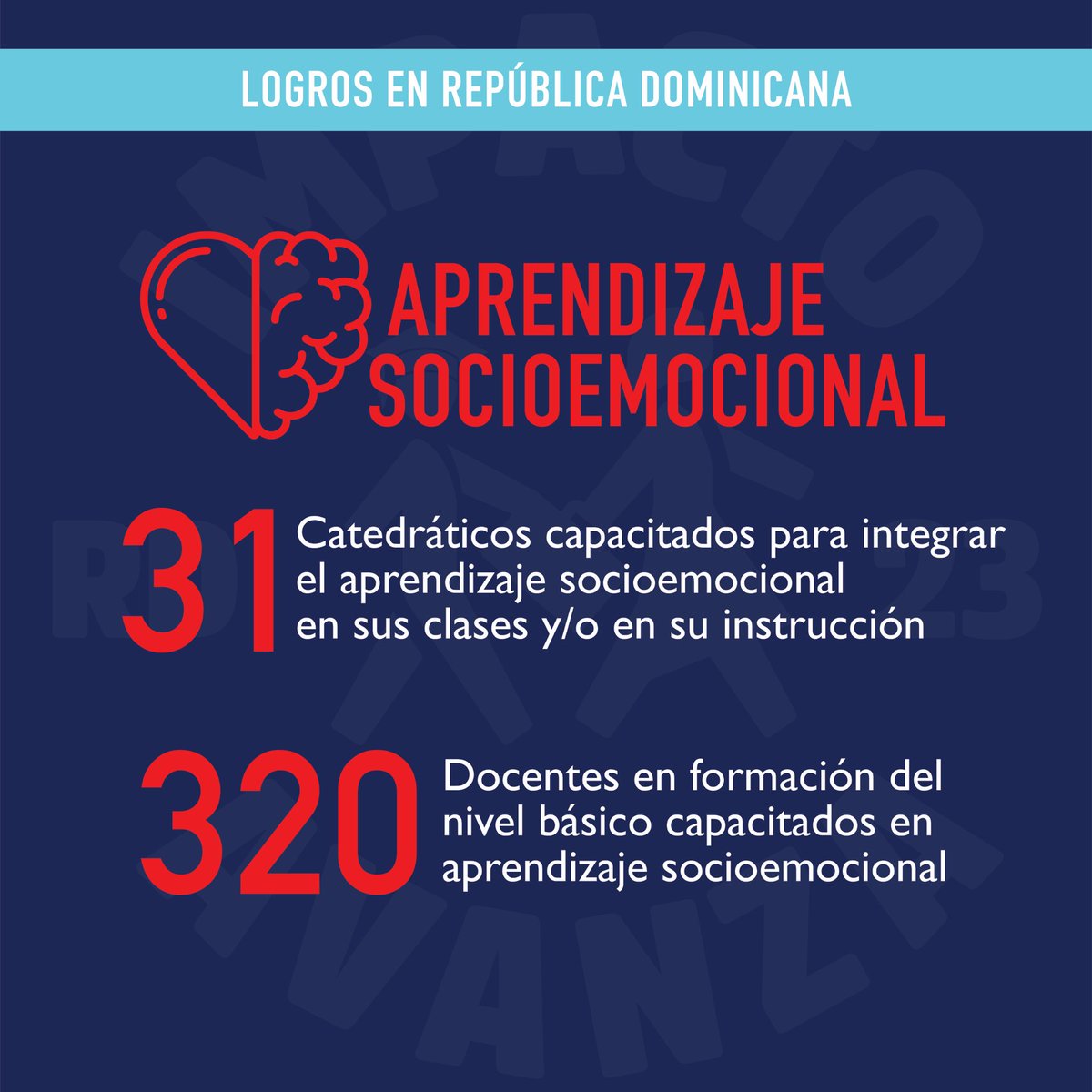 Advance Program (@advanceprgm) on Twitter photo 31 catedráticos y 320 docentes en formación de <a href="/UniversidadUASD/">Universidad UASD</a> fueron capacitados para integrar el aprendizaje socioemocional en carreras de educación.
#ImpactoAvanza 31 catedráticos y 320 docentes en formación de <a href="/UniversidadUASD/">Universidad UASD</a> fueron capacitados para integrar el aprendizaje socioemocional en carreras de educación.
#ImpactoAvanza