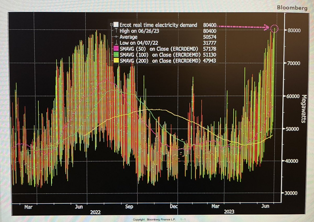 ⁦Texans are using a record account if electricity right now, hitting 80.4 GW on the real-time ticks.  ERCOT_ISO⁩ 
Demand will have to stay above 80.148 GW for the hour to become an official record.