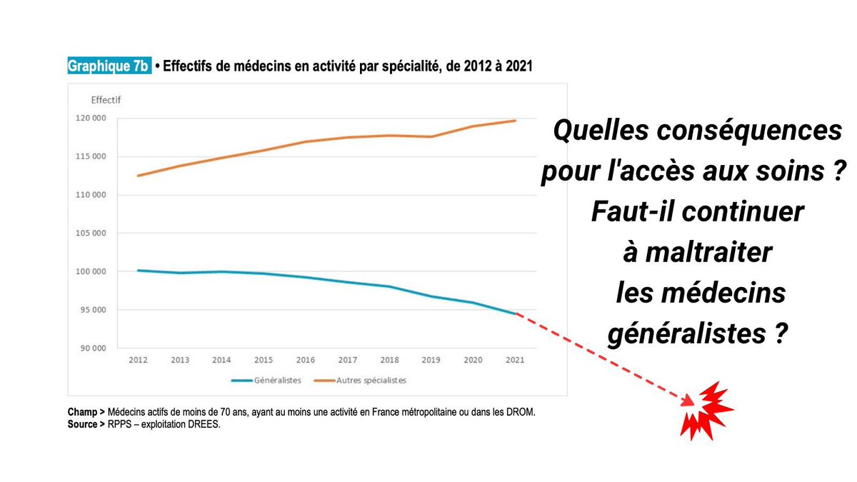 <a href="/guillaumegarot/">Guillaume GAROT</a> Votre violence contre les personnes  qui se consacrent à la médecine de famille au plus près de la population fait partie du problème <a href="/guillaumegarot/">Guillaume GAROT</a> 

Déjà 2 cessations d’activité pour burn-out dans mon entourage. 

Le climat hostile que vous instaurez multiplie les déserts.