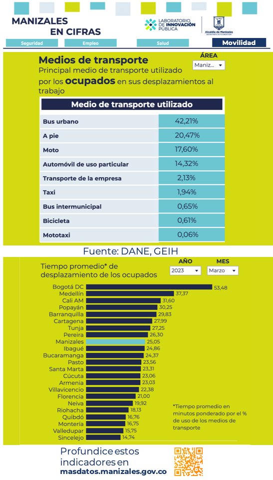 Luego de estrenar el módulo #MzalesEnCifras les presentamos el #Boletín de junio. #Hoy cifras sobre #Movilidad. Encuentras el seguimiento mensual de los principales indicadores #Mzales en seguridad, empleo, salud y movilidad. Consúltalo completo en bit.ly/44k8xlX