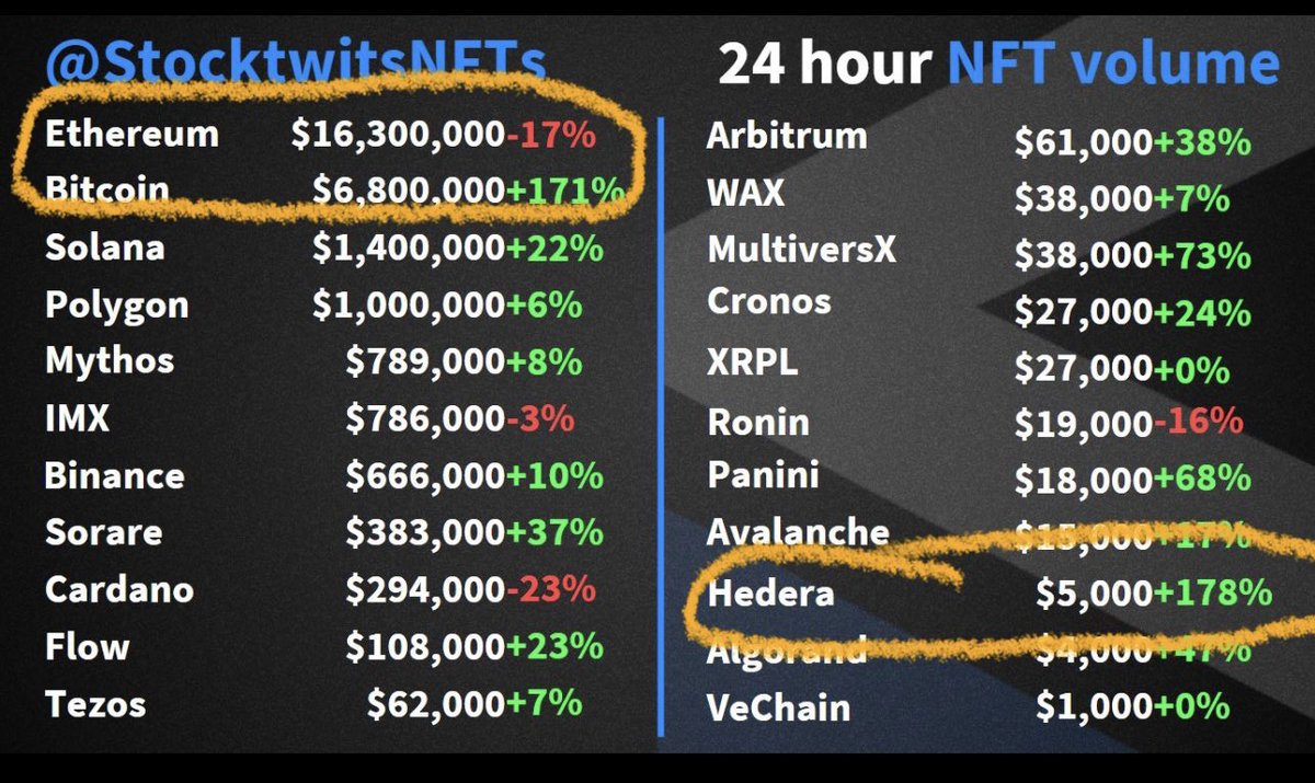 Are we getting it yet? Your not bullish on #HbarNfts ? 
Wait till some of this liquidity from #EthNfts starts dripping into #Hbarnfts it’s gonna spark a massive 
#HbarNftsHeatwave  🔥🌊

The likes of which we could only dream of…

@TMCC_Patches 
@fuzbucket 
@emrak_hbar…