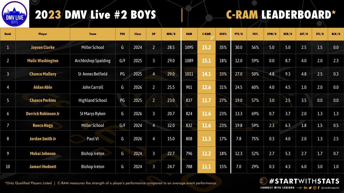 Leaderboards for 2023 DMV Live 2 (Boys) @DMVHoopsLive | @CapitolHoops Overall Top Performers (RAM / C-RAM) Full stats / ratings at app.cerebrosports.com