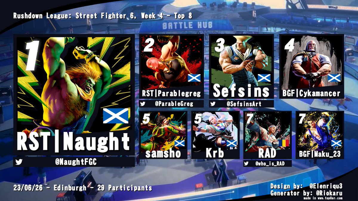Here is your top 8 for the final week of our Street Fighter 6 league!

🥇 @NaughtFGC
🥈 @ParableGreg
🥉 @SefsinsArt
4. Cykamancer
5. Samsho
5. Krb
7. @who_is_RAD
7. Maku_23

Tysm for everyone who came out and watched the stream! Check below to see top 3 of the league!