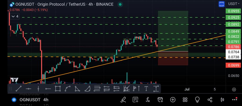 #SpotSetup $OGN / USDT is approaching the diagonal trendline and also a horizontal support on the 4H chart. It already broke out of the ascending triangle and has had good volume. I will pickup a little right now and will do a low leverage buy (2x - 5x) when it reaches the white…