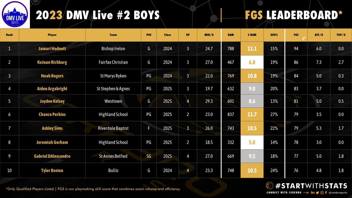 Leaderboards for 2023 DMV Live 2 (Boys) @DMVHoopsLive | @CapitolHoops Floor General Skills (FGS) Full stats / ratings at app.cerebrosports.com