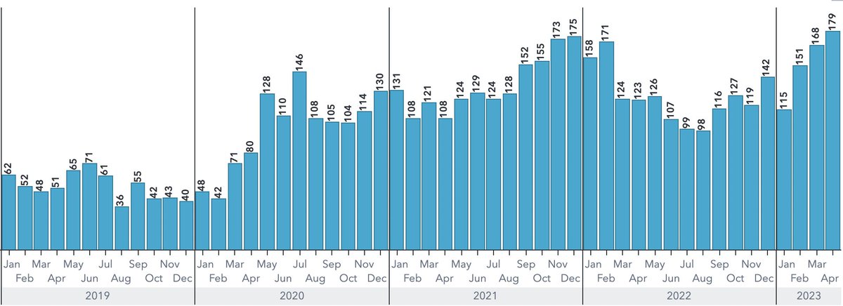 Today, #Alberta released months of withheld data on unregulated drug deaths - keeping it secret before and during provincial election

Tragically - but not surprisingly - dramatic increase in deaths

April 2023 deadliest month on record

Claims Alberta model "fixed" things a sham