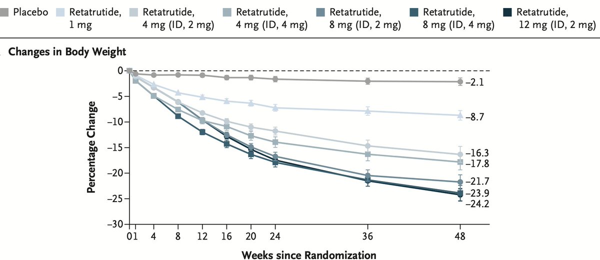 Jaime Almandoz, MD MBA FTOS (@jaimealmandoz) on Twitter photo 🚨 Retatrutide Phase 2 is out: 24.2% mean weight loss and a quarter lost >30%! Women lost more weight than men. #ADA2023 was like drinking from a fire hose for emerging anti-obesity medications and #ObesityCare. <a href="/ADA_DiabetesPro/">American Diabetes Association - DiabetesPro</a> 🚨 Retatrutide Phase 2 is out: 24.2% mean weight loss and a quarter lost >30%! Women lost more weight than men. #ADA2023 was like drinking from a fire hose for emerging anti-obesity medications and #ObesityCare. <a href="/ADA_DiabetesPro/">American Diabetes Association - DiabetesPro</a>