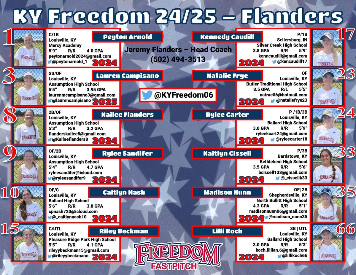 KY FREEDOM 24 - Flanders (@kyfreedom06) on Twitter photo Please contact <a href="/JFlanders_12/">Jeremy Flanders</a> if you have questions about any players. <a href="/peytonarnold_1/">Peyton Arnold</a> <a href="/kencaudill17/">Kennedy Caudill</a> <a href="/laurencampisano/">laurencampisano</a> <a href="/NatalieFrye23/">Natalie</a> <a href="/Kaileeflanders8/">kailee</a> <a href="/RyleeCarter18/">Rylee Carter</a> <a href="/ryleesandifer9/">Rylee Sandifer</a> <a href="/_cissellk33/">kaitlyn</a> <a href="/_caitlynnash10/">Caitlyn Nash</a> <a href="/Madison_nunn35/">Madison Nunn</a> <a href="/rileyybeckmann/">riley</a> <a href="/lillikoch66/">Lilli Koch</a> Please contact <a href="/JFlanders_12/">Jeremy Flanders</a> if you have questions about any players. <a href="/peytonarnold_1/">Peyton Arnold</a> <a href="/kencaudill17/">Kennedy Caudill</a> <a href="/laurencampisano/">laurencampisano</a> <a href="/NatalieFrye23/">Natalie</a> <a href="/Kaileeflanders8/">kailee</a> <a href="/RyleeCarter18/">Rylee Carter</a> <a href="/ryleesandifer9/">Rylee Sandifer</a> <a href="/_cissellk33/">kaitlyn</a> <a href="/_caitlynnash10/">Caitlyn Nash</a> <a href="/Madison_nunn35/">Madison Nunn</a> <a href="/rileyybeckmann/">riley</a> <a href="/lillikoch66/">Lilli Koch</a>