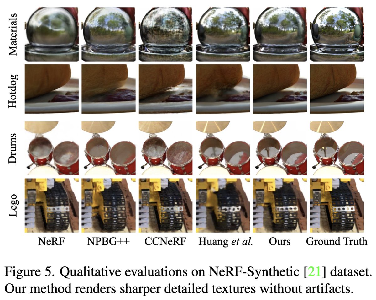 高解像度な点群レンダリングに関する研究. Adaptive Frequency Net (AFNet) と呼ばれるモジュールを提案し、NeRFよりも1700倍高速に鮮明なテクスチャをレンダリング可能に. またNeRF-SyntheticデータセットのPSNR、SSIM、LPIPS指標において従来手法の精度を上回った.
openaccess.thecvf.com/content/CVPR20…