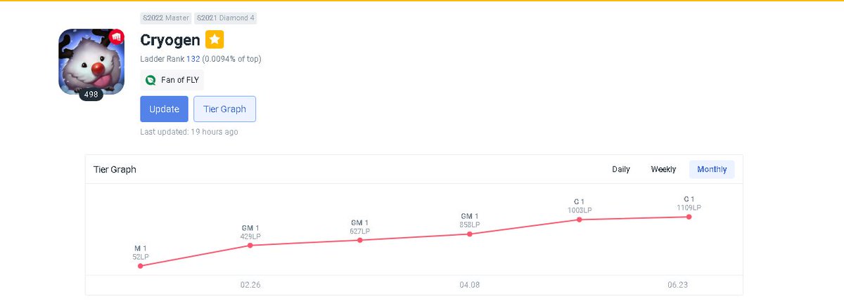 LFT FOR SUMMER OQ2 AS SUPPORT
- made top 16 first OQ 3-2 (seed 11 team)
- Top 100 Challenger 1100 lp peak
- flexible schedule / always willing to improve
- High masters in every other role
references/vods available contact: discord - mluu.