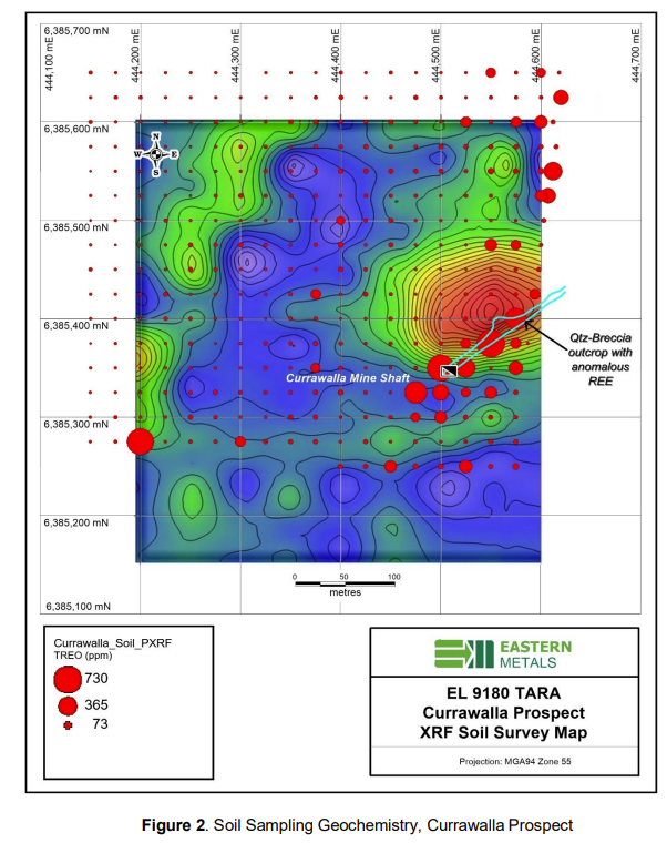 Drilling at Currawalla #rareearths prospect has commenced, targeted to intersect the quartz breccia unit & zones under & around the Currawalla mine shaft where high grade #REE assays were returned from surface & to test soil geochemistry anomalies. 
lnkd.in/g3WybjnS
$EMS