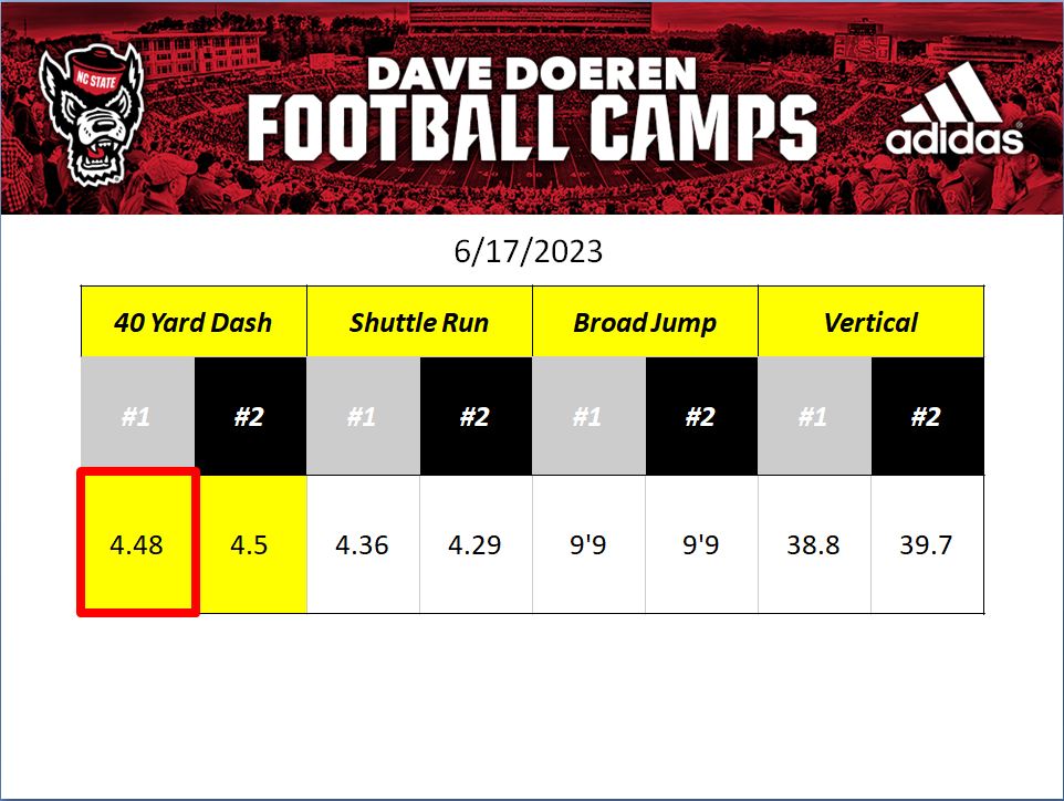 CalebHenry_24's tweet photo. NC State camp combine stats 
#MoreFacts 
 @PackFootball 
@StateCoachD @jokerphillips @BMitchellNCS @PackFootball @CoachJMann919 @CoachQ___  @Coach_BHolmes  @PSAdeveloplayrz @coxmillftbl @TDA_704 @BeyondBolden https://t.co/9vmop6YvGs