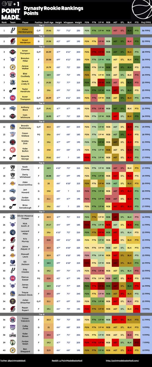 🚨 Back with more Dynasty Rookie Ranks 🚨

This time from a Points league perspective with our FPPG Projections.

These ranks consider Dynasty outlook with FPPG projections for year 1!

Agree or disagree, sound off! 🔊🔉🔈

pointmadebasketball.com/blog/dynasty-r…

#NBADraft #dynastyhoops