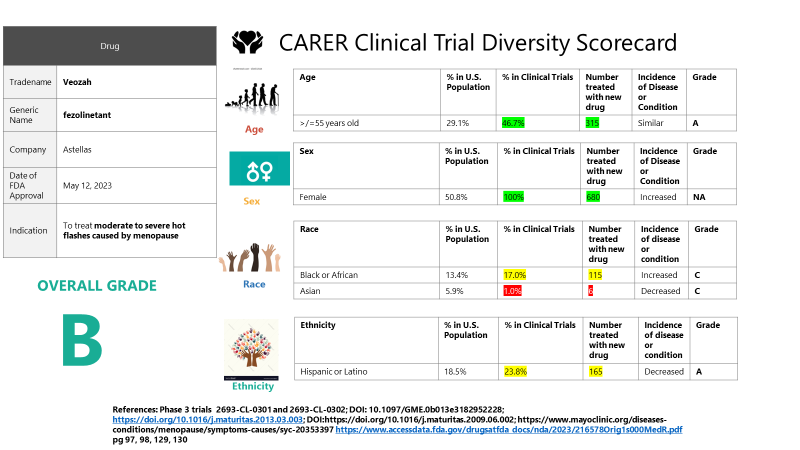PharmaFitz's tweet photo. CARER group diversity scorecard for the novel new drug Veozah, indicated for hot flashes associated with menopause. The trial population was well represented for Black and Hispanic women however the Asian representation was quite low. #Veozah #clinicaltrials #Diversity https://t.co/TDqb94cJ37