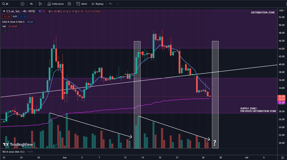 c1apss's tweet photo. Is $AI queued to for another run tomorrow,  going into the Generative AI  fireside chat tonight with the CEOs of $SNOW and $NVDA?
Let's take a look: