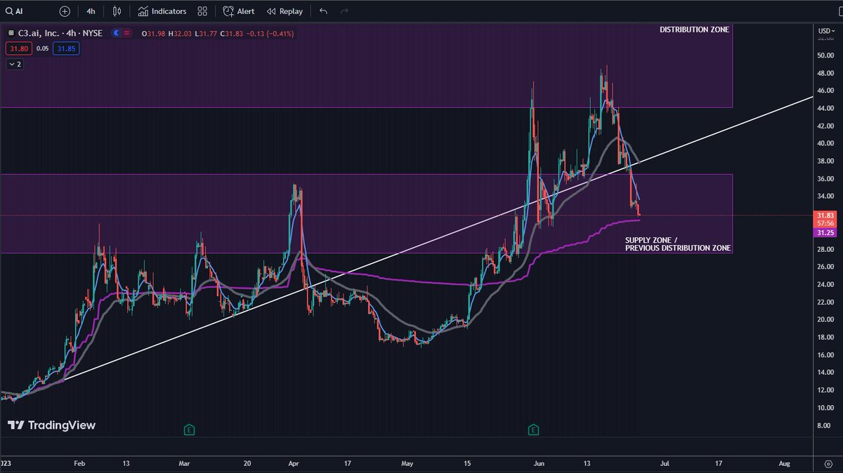 c1apss's tweet photo. Is $AI queued to for another run tomorrow,  going into the Generative AI  fireside chat tonight with the CEOs of $SNOW and $NVDA?
Let's take a look: