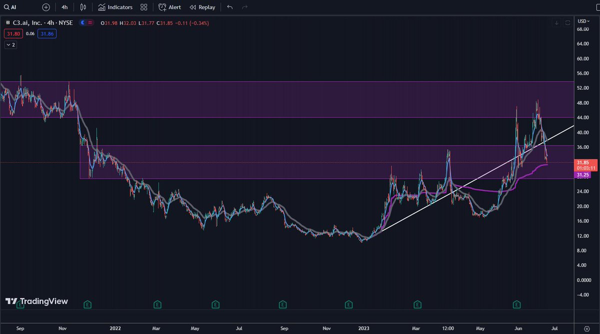 c1apss's tweet photo. Is $AI queued to for another run tomorrow,  going into the Generative AI  fireside chat tonight with the CEOs of $SNOW and $NVDA?
Let's take a look: