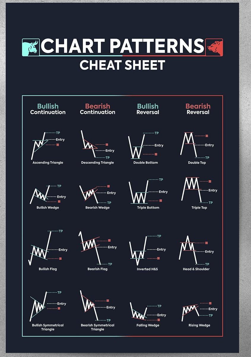 Barchart On Twitter Chart Patterns Cheat Sheet