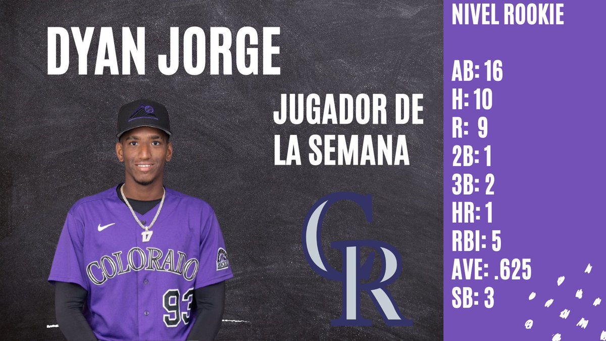 Dyan Jorge seleccionado jugador de la semana en el nivel Rookie

#pelotacubana #MLB #prospectos #coloradorookies #ligasmenores