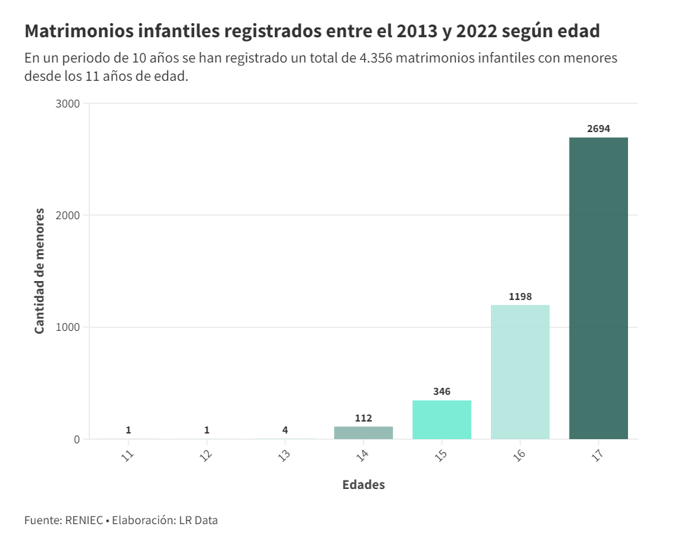 LRData's tweet photo. ❗️Pese a lo cuestionable que pueda ser, los matrimonios con menores de hasta los 14 años son legales. No obstante, #LRData analizó los registros e identificó seis matrimonios ilegales registrados por Reniec. Eran menores de 11, 12 y 13 años unidas con hombres adultos. https://t.co/cDtWe8Wmy9