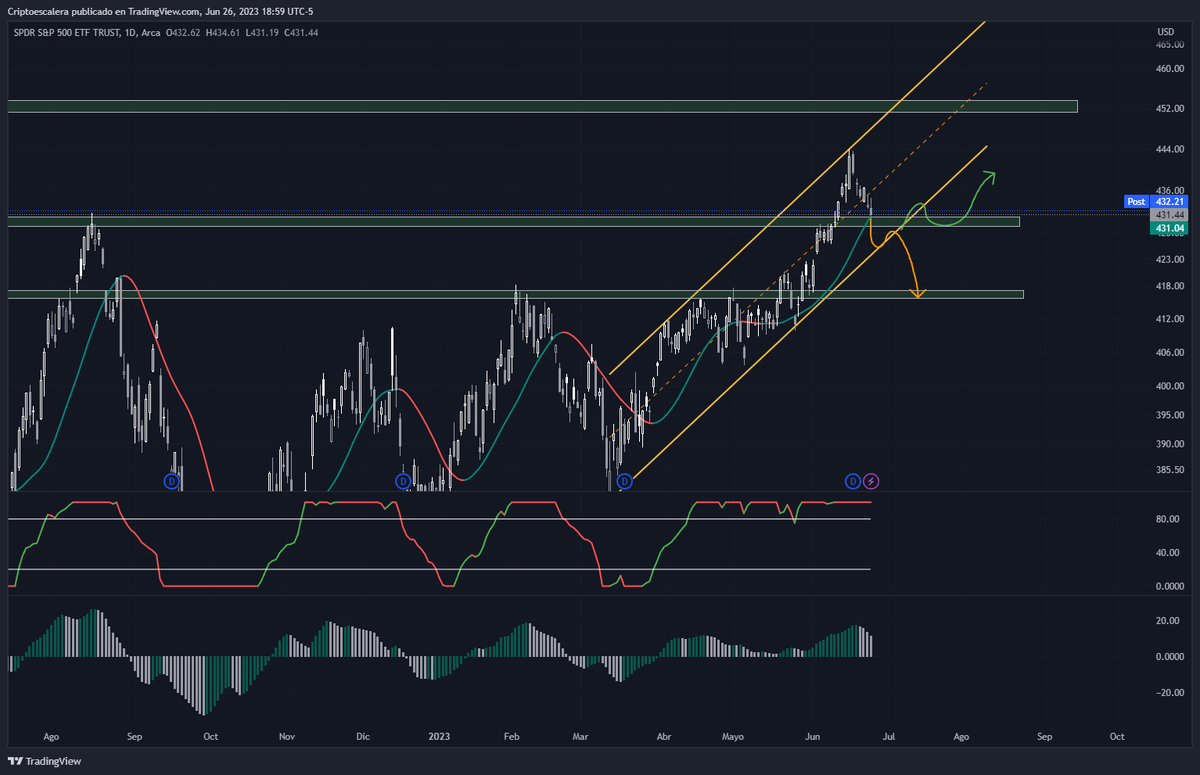 Criptoescalera's tweet photo. $ES $SPY esta en punto interesante. una resistencia horizontal local, perdiendo el mid range del canal ascendente... mi Target sigue siendo 4200 antes de un rebote, pero es bueno ajustar el SL si estas corto... https://t.co/yv58f77Iw5