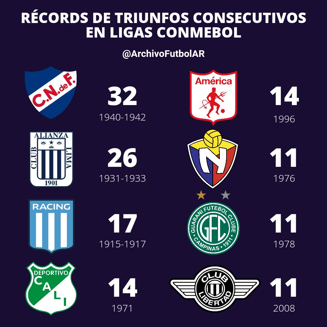 ¡RÉCORDS DE TRIUNFOS EN AMÉRICA!

Estos son los récords de victorias ✅ consecutivas en ligas de #CONMEBOL 

🇺🇾 #Nacional 🥇
🇵🇪 #AlianzaLima 🥈
🇦🇷 #Racing 🥉
🇨🇴 #DeportivoCali
🇨🇴 #AmericaDeCali 
🇪🇨 #ElNacional 
🇧🇷 #GuaraniFC
🇵🇾 #Libertad