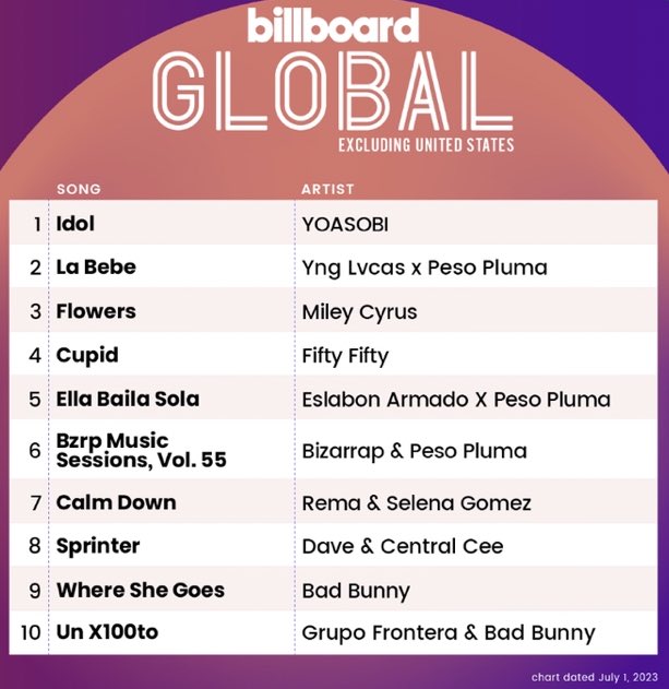 #FIFTYFIFTY's 'CUPID' on Billboard Charts:

Billboard Global 200: 
#5 'CUPID' (+2)
[15 Weeks / Peak #2]

Billboard Global Excl. US:
#4 'CUPID'  (+1) 
[15 Weeks / Peak #1]

#피프티피프티