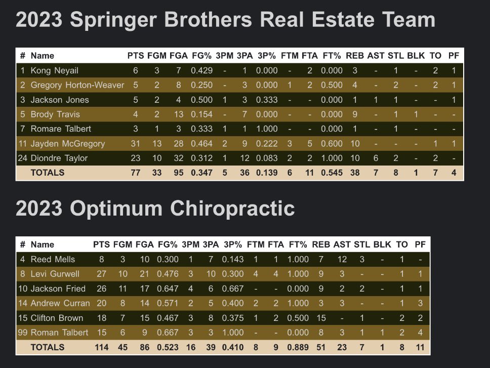 In game 1 last night, Optimum Chiropractic with the win behind 27/9 from <a href="/GurwellLevi/">Levi Gurwell</a>, 26/9 from <a href="/FriedJaxson/">Jaxson Fried</a> and 12 assists from <a href="/ReedDollazTMG/">BubbaChuck</a>. DM North Soph <a href="/Jay_McGregory/">4⭐️Jayden “JMAC” McGregory</a> had 31 in his #CapCity debut in a poor shooting loss for Springer Brothers Real Estate Team.