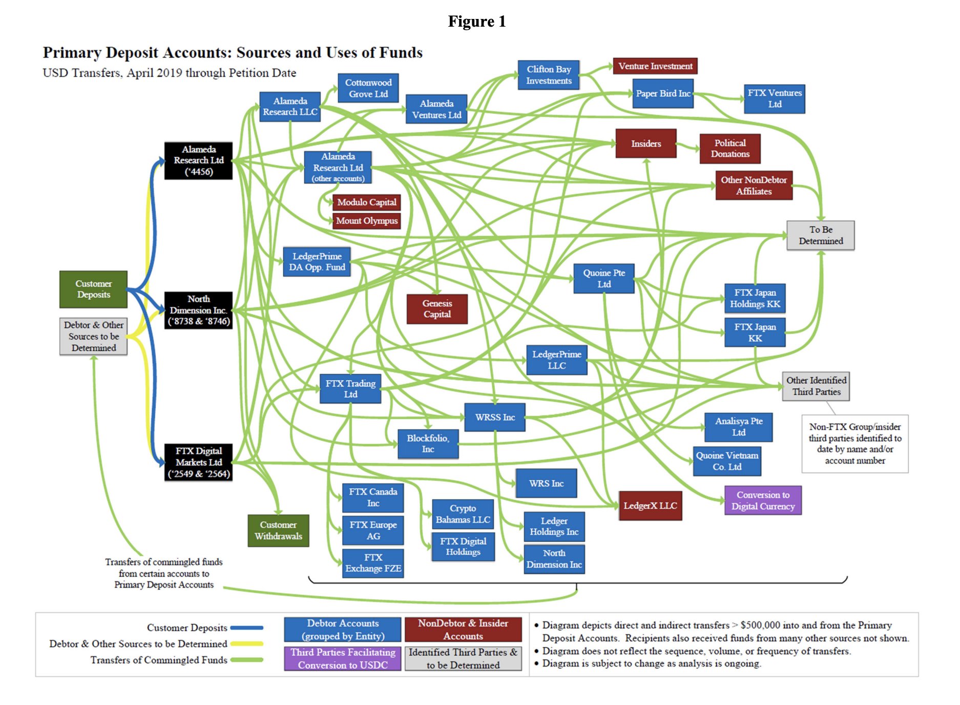 Flow chart with dozens of entries, with many green lines showing commingled funds