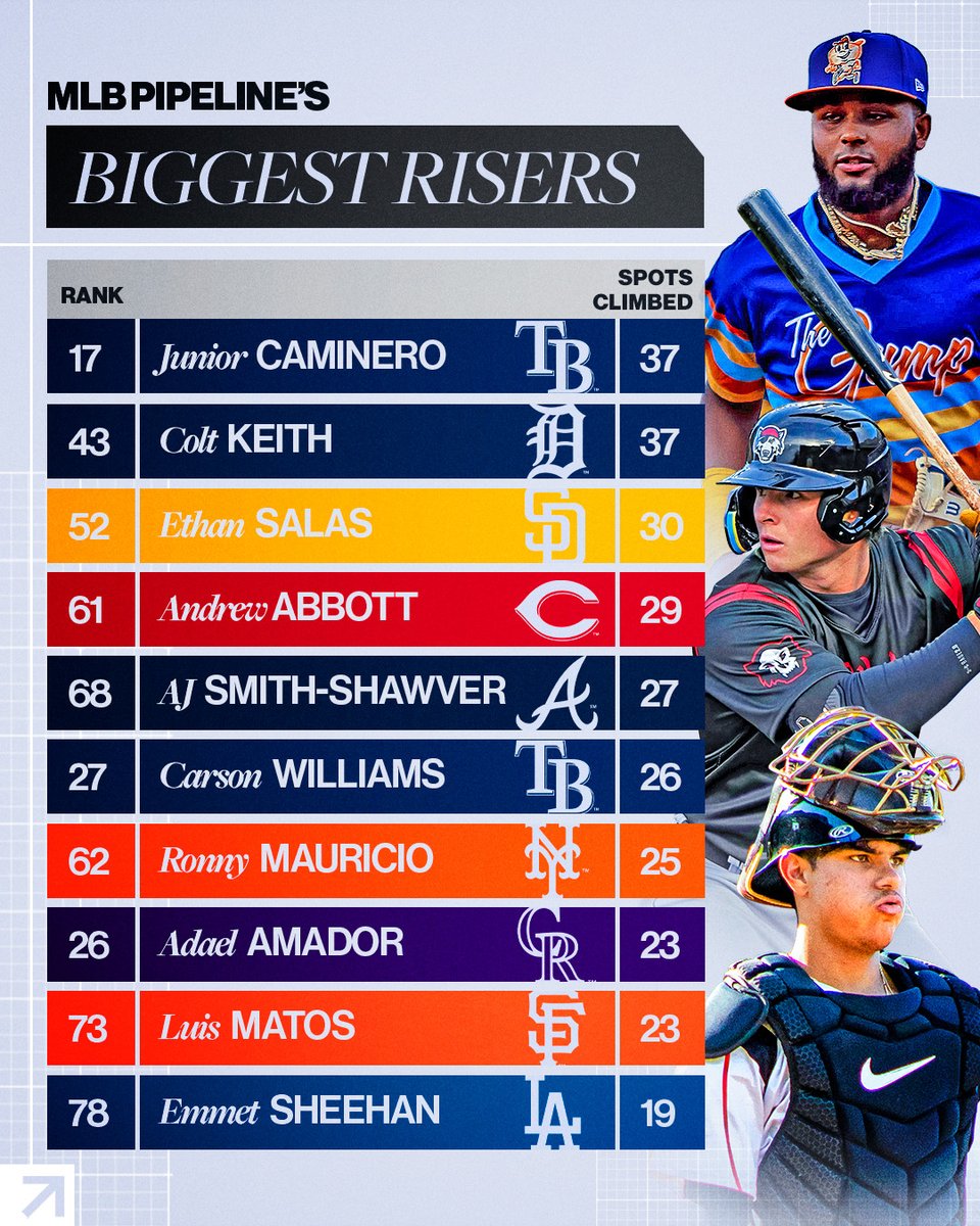 These 10 players made huge jumps on our updated Top 100 Prospects list: atmlb.com/3JvbeZY