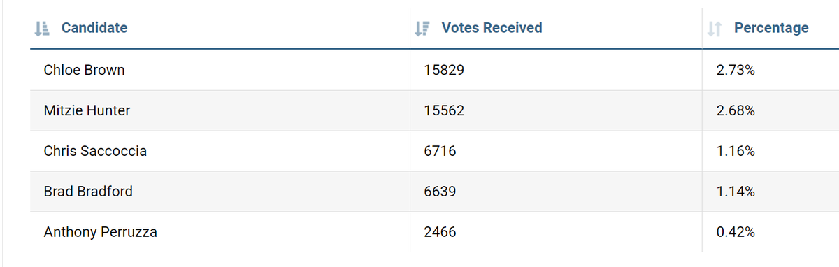 dmrider's tweet photo. Results for places 5 to 10 in this mayoral race are almost as remarkable as the leaders. Chloe Brown outperforming some veteran politicians https://t.co/wMI90tVBaN
