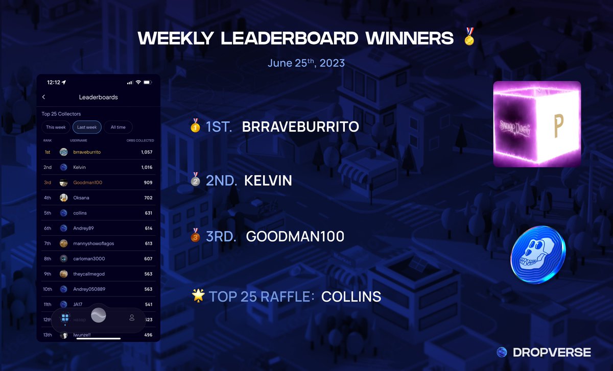 Dropverse (@getdropverse) on Twitter photo 🏆Weekly Leaderboard Results🏆
Congrats to 🥇Brraveburrito, who collected 1,057 orbs to earn a collectible from the <a href="/SnoopDogg/">Snoop Dogg</a> Passport Series!
This week, we're featuring rewards from <a href="/TIMEPieces/">TIMEPieces</a> and <a href="/apecoin/">ApeCoin</a>.
The competition is already heating up, so get collecting!🔮🏃 🏆Weekly Leaderboard Results🏆
Congrats to 🥇Brraveburrito, who collected 1,057 orbs to earn a collectible from the <a href="/SnoopDogg/">Snoop Dogg</a> Passport Series!
This week, we're featuring rewards from <a href="/TIMEPieces/">TIMEPieces</a> and <a href="/apecoin/">ApeCoin</a>.
The competition is already heating up, so get collecting!🔮🏃