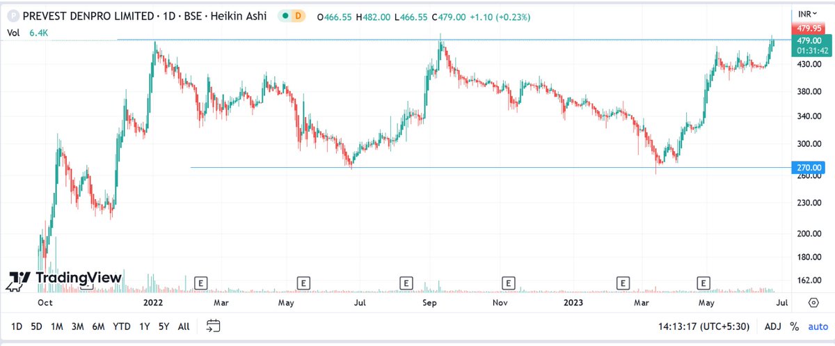 All set to breakout ? 
#prevestdenpro #StocksInFocus