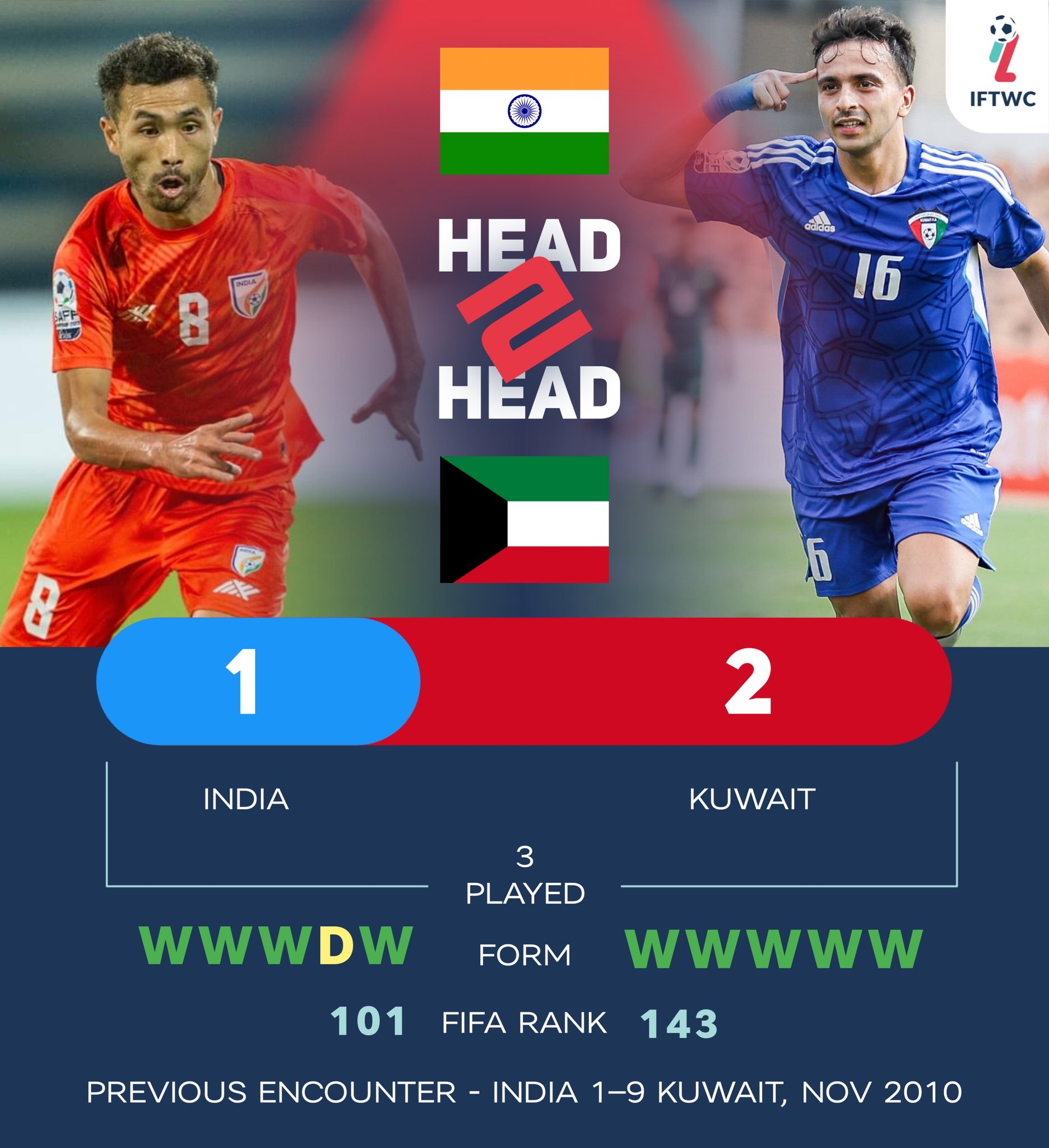 IFTWC - Indian Football on X: "Kuwait holds the upper hand in only three  encounters so far. India's only win against Kuwait came in 2004 where they  edged past hosts by 3-2.