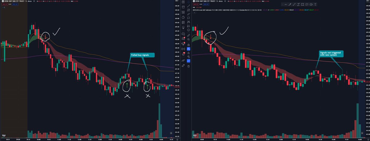 Some exciting developments - working on making the SMT indicator even more accurate. I am adding a 4th piece of confluence to the triggers - this will help to reduce false signals. A great example of this is from 6/7/23 $SPY 5m chart. You will notice 2 buy signals appeared that…