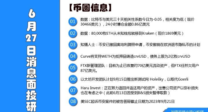 2023-6-27，星期二，每日消息面

【币圈信息】
1、数据：比特币与美元三十天相关性系数今日为-0.05，相关度为低（现价30466美元），24小时爆仓金额0.86亿美元
2、数据：80,000枚ETH从未知钱包转移到Kraken（现价1869美元）
3、知情人士：币安已撤回奥地利牌照申请，币安撤销在欧洲退市隐私币的计划