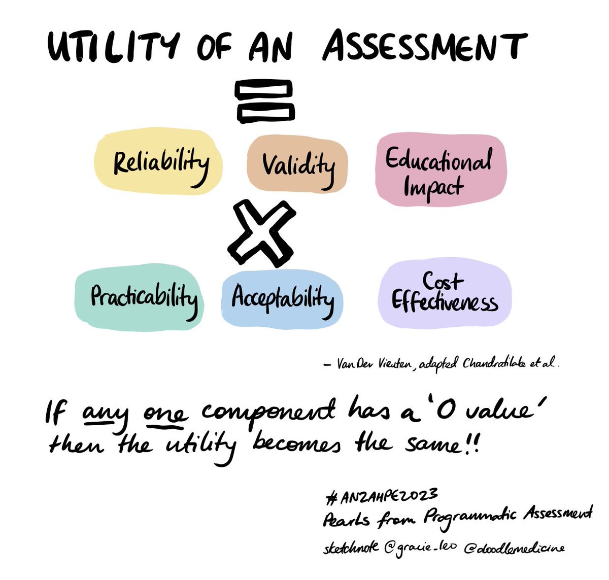 How do you evaluate the utility of an assessment? It’s a product of multiple factors: reliability, validity, educational impact, practicability, acceptability and cost effectiveness. #education #MedEd #ANZAHPE2023 #doodlemedicine