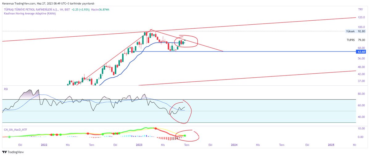 #tuprs dusenı kırar macd haftalıkta guclu al rsı dönus ıcın olumlu.. dünkü hacmı gozden kacmadı .. onumuzdekı haftalarda baglasınız durmazz