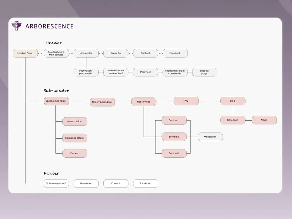 Arborescence, définition et création pour votre site ecommerce-nation.fr/arborescence-d…