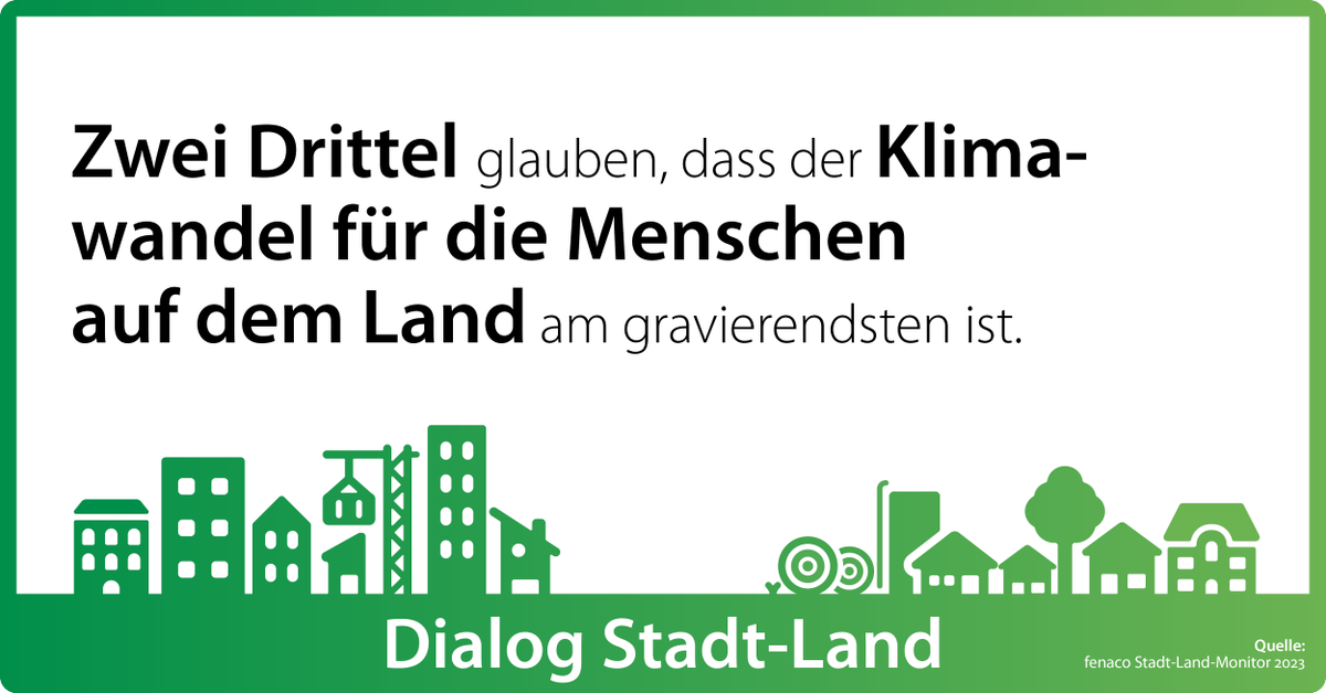 fenaco's tweet photo. Auch wenn sich vor allem #Städterinnen und #Städter von den Folgen des #Klimawandels an ihrem #Wohnort betroffen sehen, sind insgesamt 63 Prozent der Befragten der Ansicht, dass der Klimawandel für die Menschen vom #Land am #gravierendsten ist. https://t.co/WnkQRbxYEo