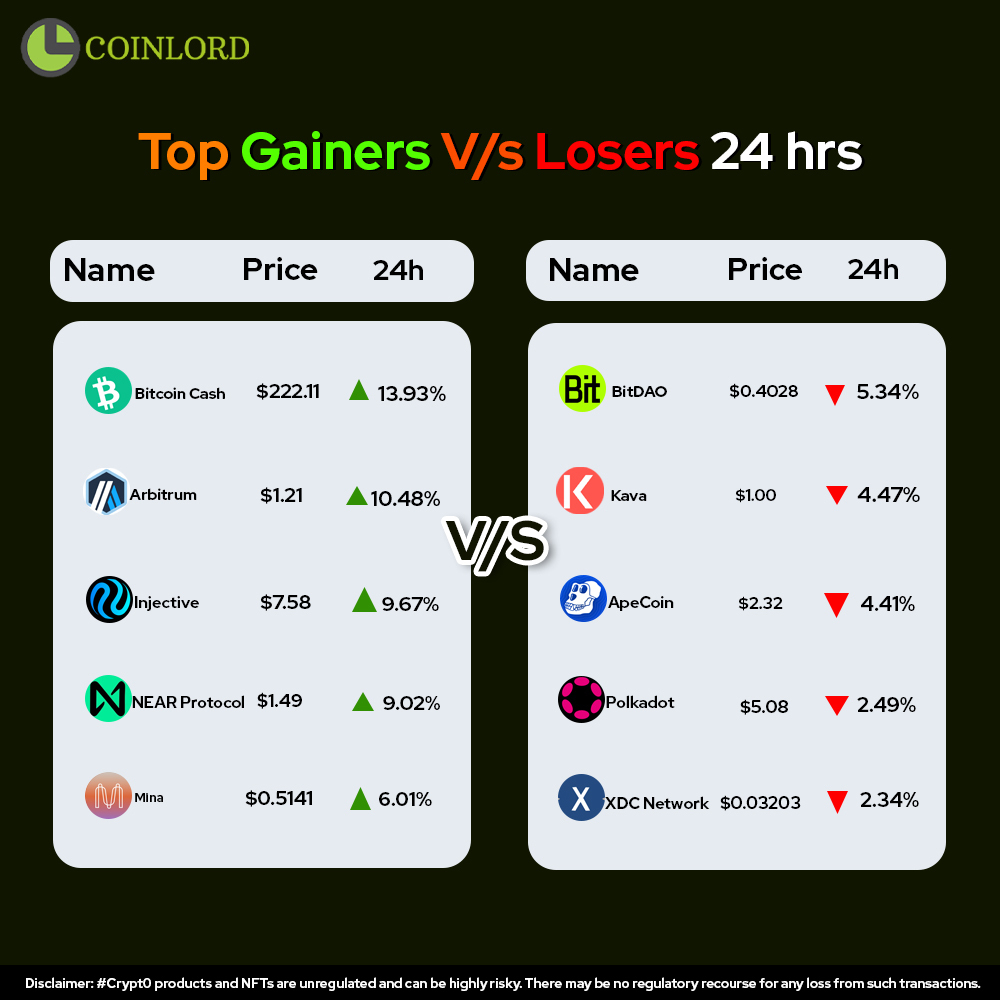 coinlord_trade's tweet photo. π Riding the Wave: Celebrating the Top Gainer of the Day! π and Don't forget the other one also .
#Coinlord #trading #market #gainer #loser #Price #cryptocurrency #BitcoinCash https://t.co/3zlUBT4Dm8