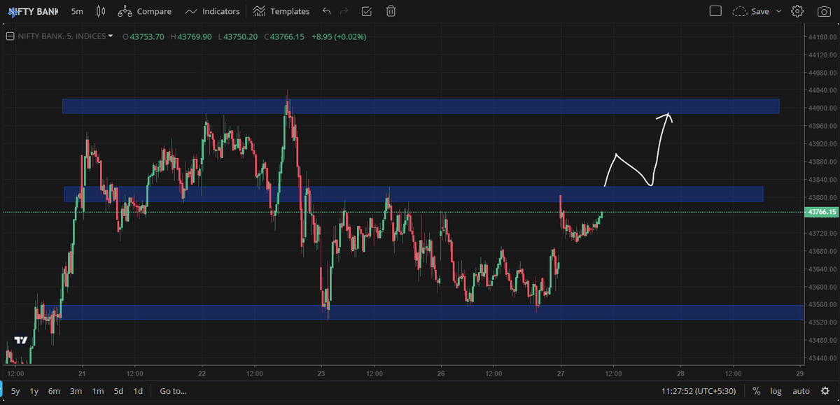 SSTrader_sam's tweet photo. bank nifty important levels to trade🙂
#nifty50 #banknifty #stockmarketview #stockmarketnews #stockmarket #SGXNIFTY #optionbuying https://t.co/AKMWonmxBy