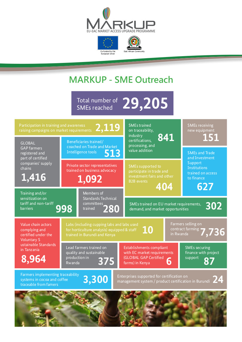 Today is #MSMEDay. For small businesses in @jumuiya  access to international markets is key. MARKUP has reached out to 30,000 MSMEs with training on business advocacy, standards, certification, branding, quality & sustainable production, export procedures and access to finance.