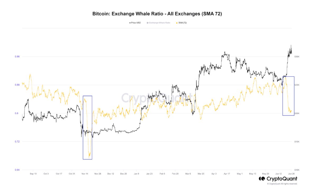อัตราส่วนวาฬในกระดานเทรดกำลังลดลง

เมื่ออัตราส่วนของวาฬลดลง ความเสี่ยงของแรงขายก็จะลดลง

จากข้อมูลอัตราส่วนของในกระดานเทรดดูเหมือนว่าจะเป็นวัฏจักรขาขึ้นเหมือนของปี 2019 

📷ต้นฉบับโดย l <a href="/mignoletkr/">mignolet</a> 
cryptoquant.com/quicktake/6498…

#BTC #Bitcoin #บิทคอยน์ #คริปโต