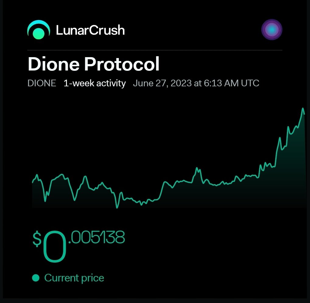 Current top 10 #DeFi coins by LunarCrush AltRank™

🟣 #DioneProtocol 🟣 holding a top 10 position in AltRank, and the 1 week chart is +26.92% 

1️⃣ inj
2️⃣ ftt
3️⃣ magic
4️⃣ comp
5️⃣ lina
6️⃣ vet
7️⃣ xmr
8️⃣ dydx
9️⃣ quick
🔟 $dione @DioneProtocol

lnr.app/s/N1bm2B