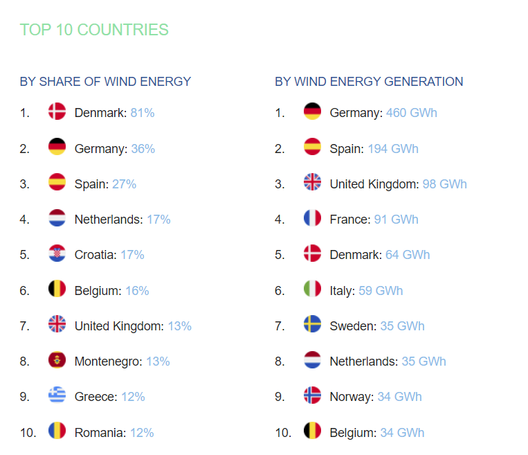 Yesterday's windpower in Europe's grid